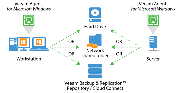 veeam